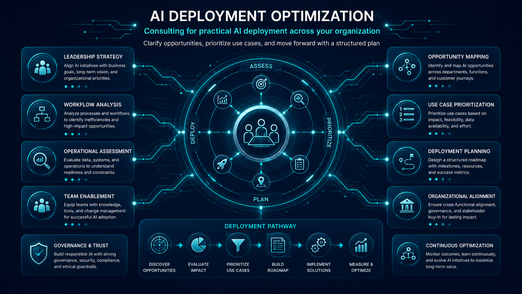 AI Deployment Optimization Framework