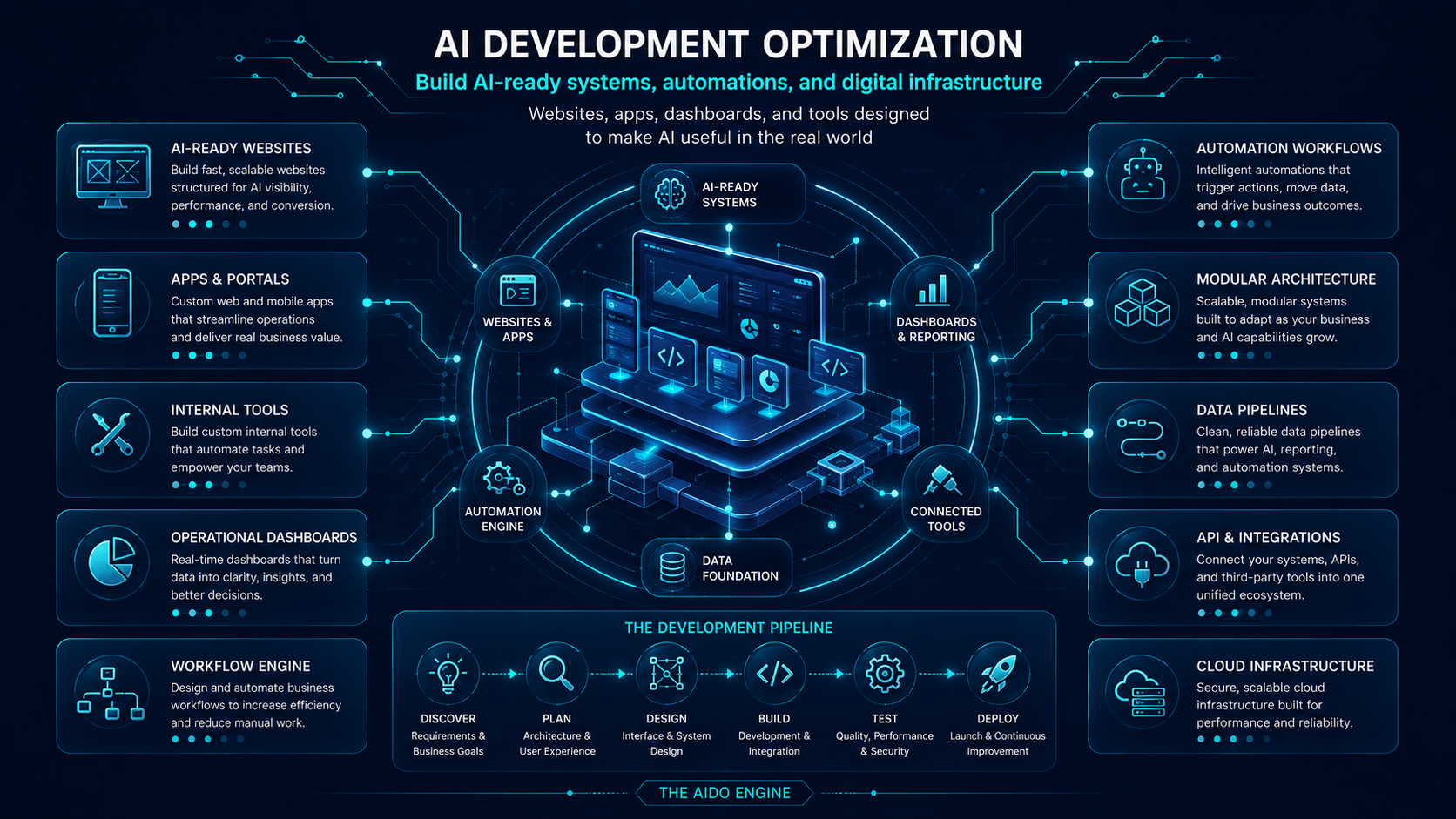 AI Development Optimization Framework