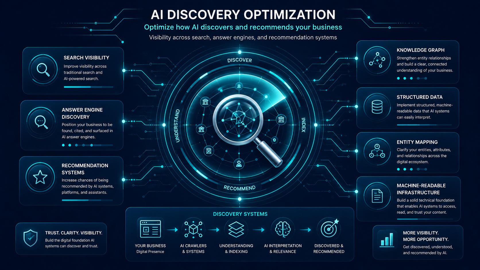 AI Discovery Optimization Framework